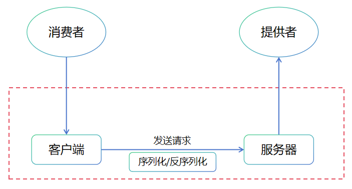 序列化