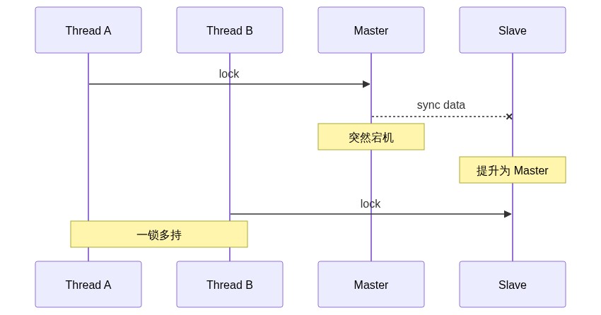 Redisson 主从切换一锁多持时序图