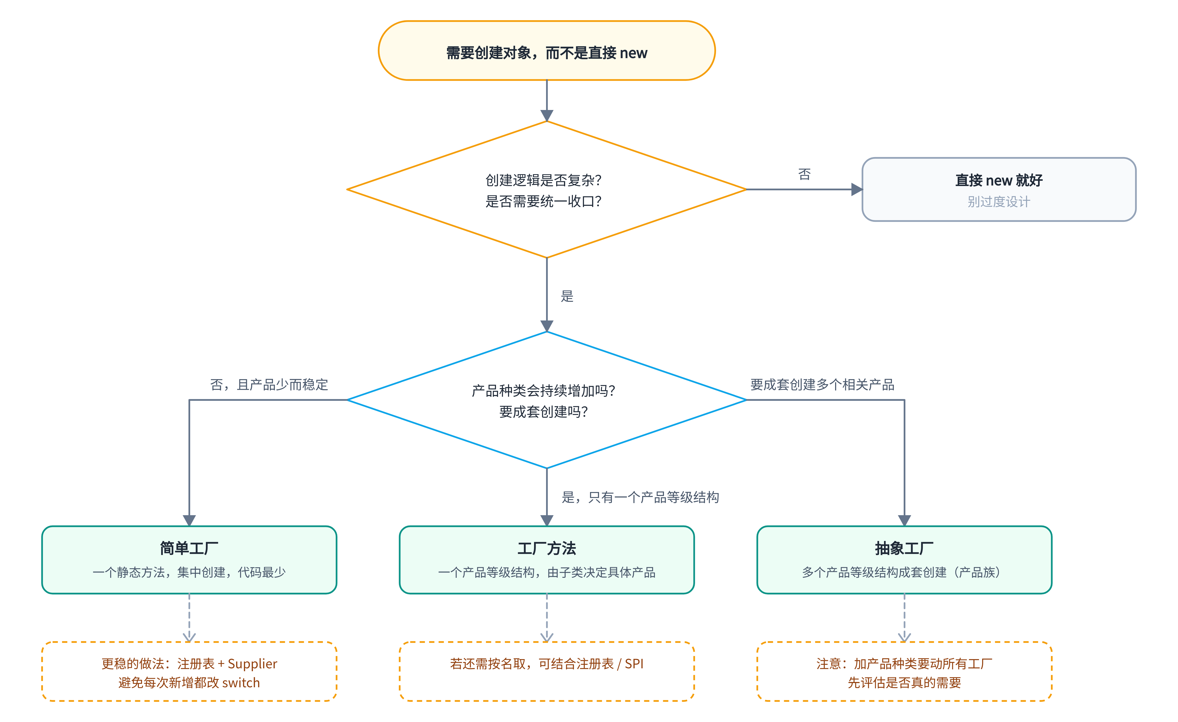 diagram-5-selection-flow