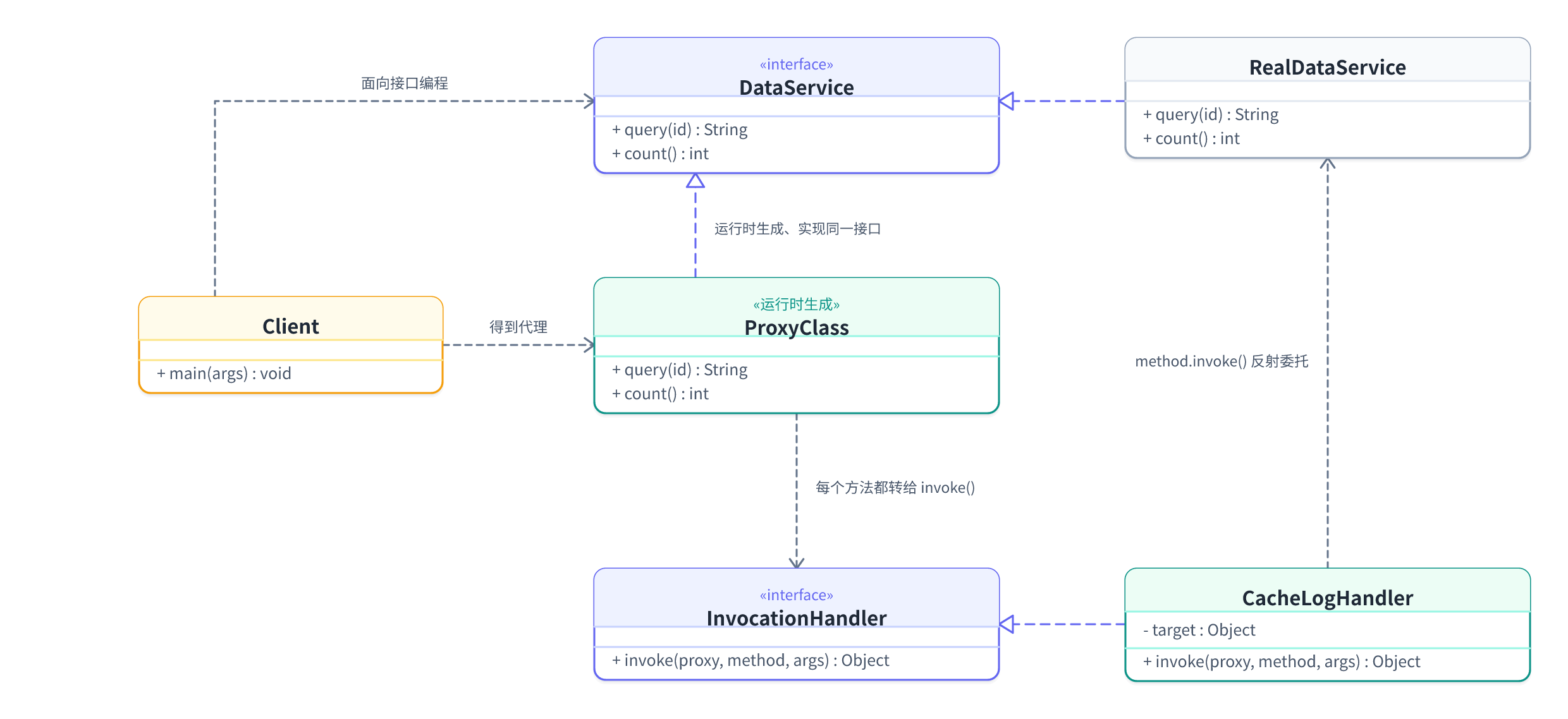 proxy-4-jdk-chain