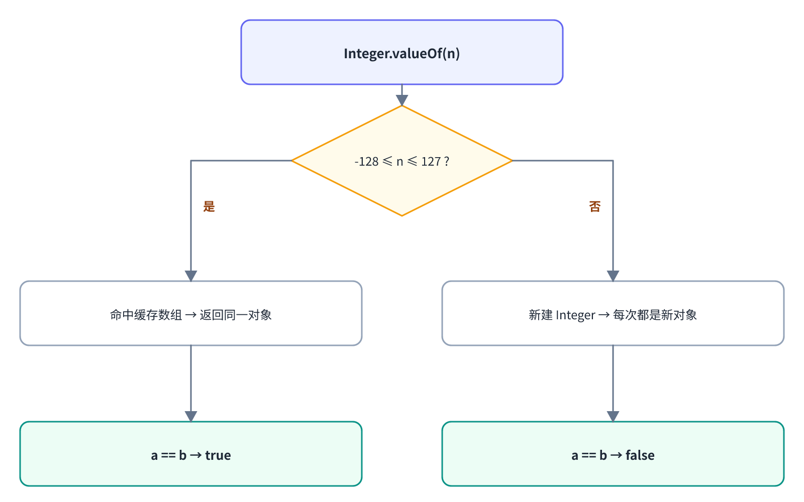 flyweight-5-integer-cache